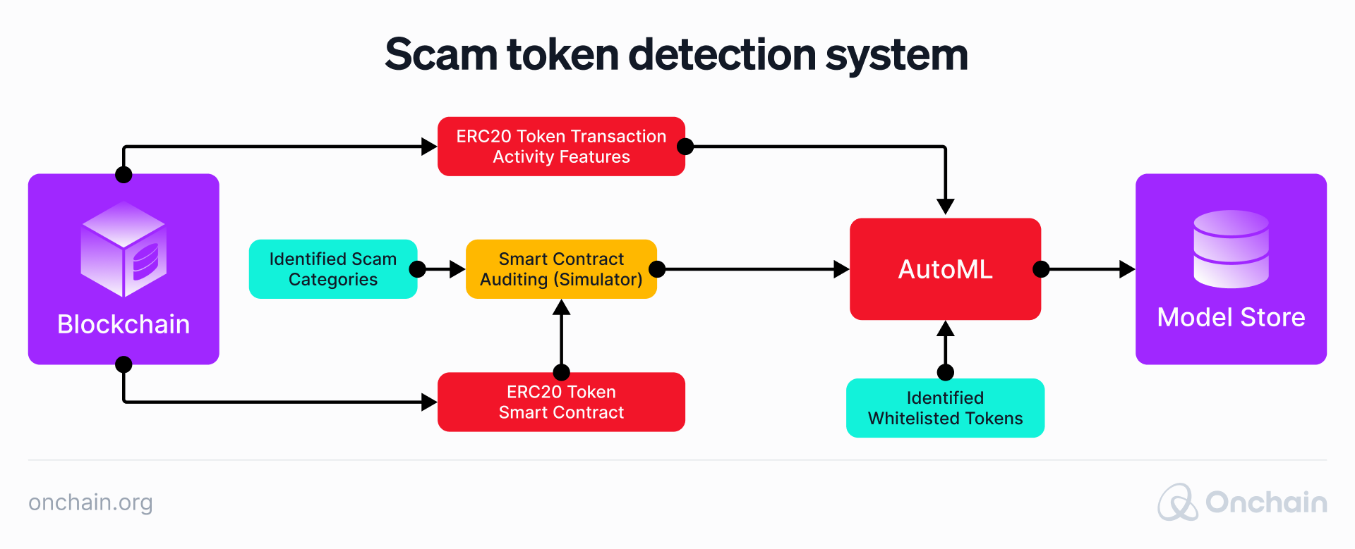 onchain generative infrastructure