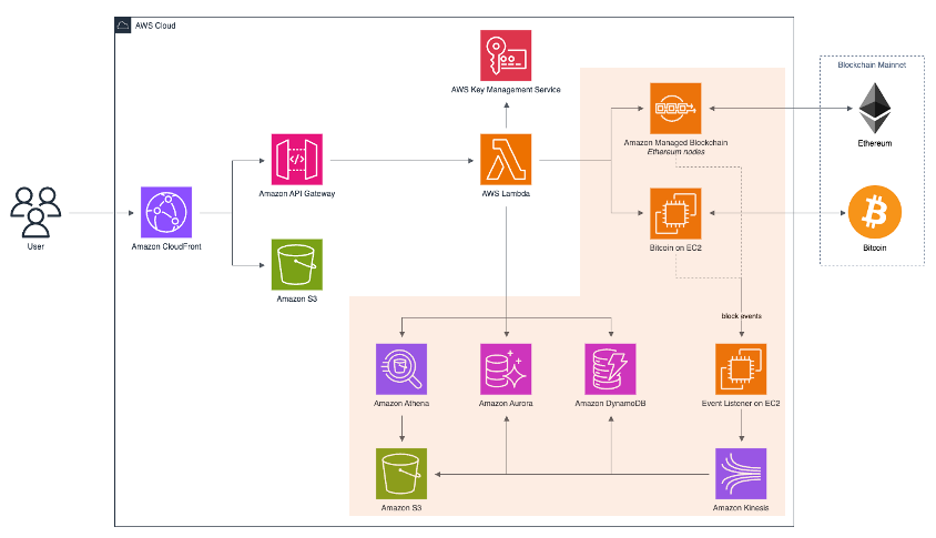 Blockchain API Access Tools